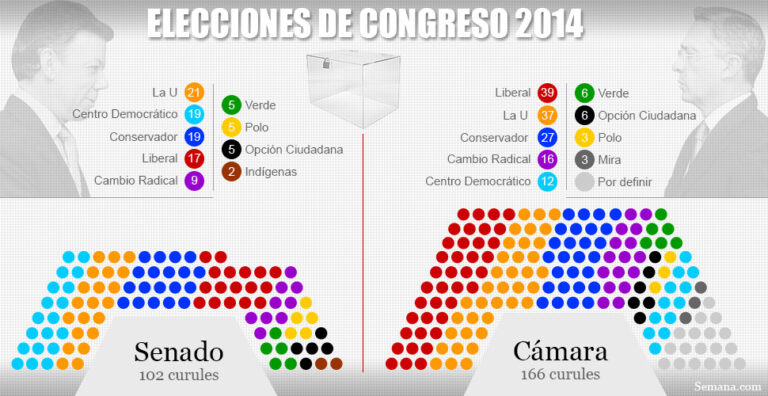 Colombia: se impuso el oficialismo