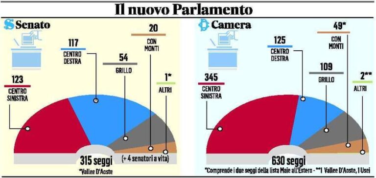 Italia se asoma a la ingobernabilidad