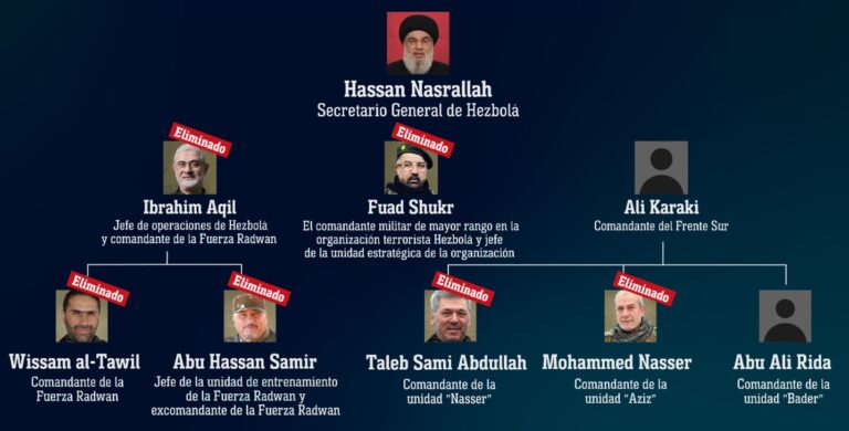 Hezbollah y Nasrallah en estado crítico: ¿quiénes sobrevivieron a la ofensiva de Israel?