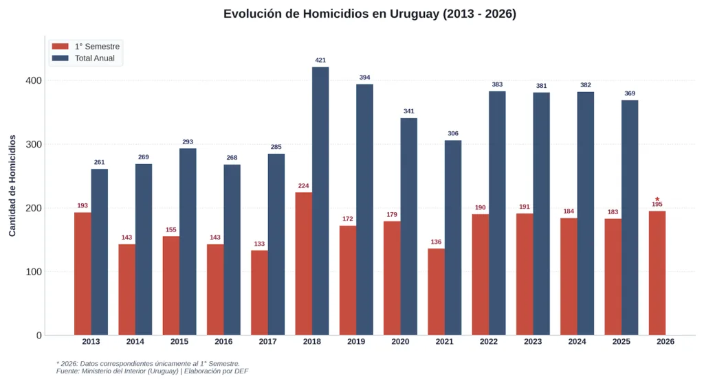 infografia-homicidios-uruguay-2026